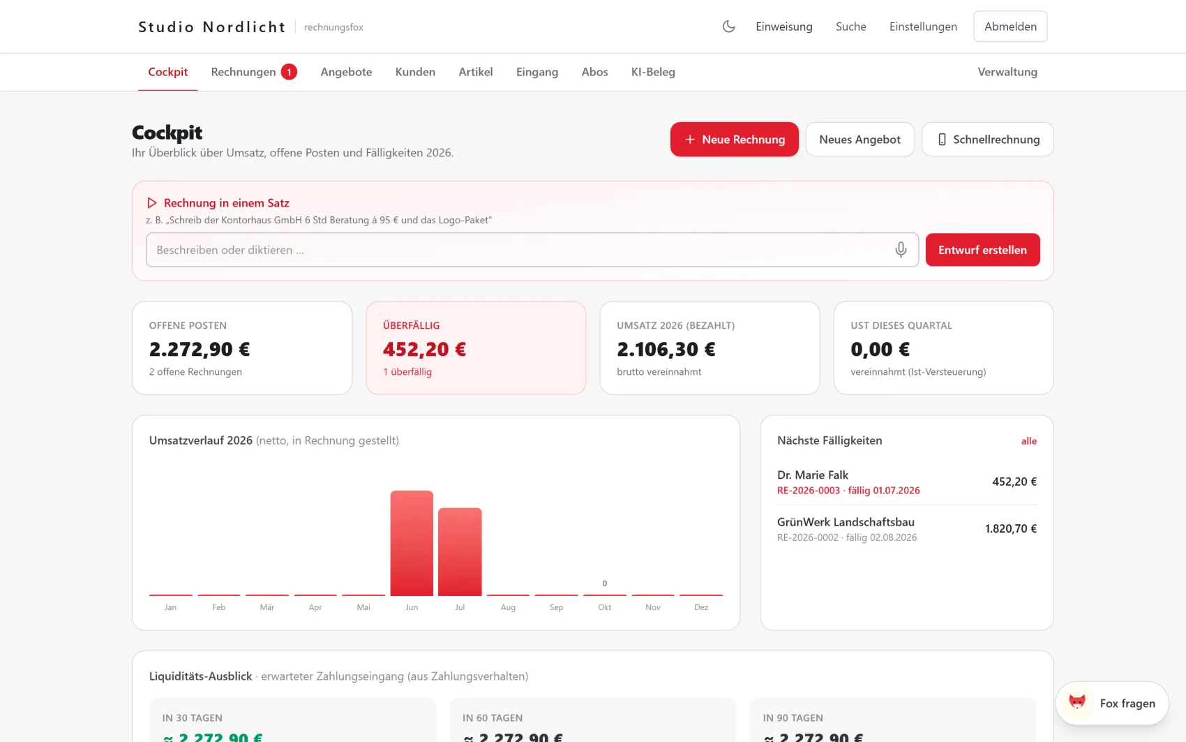 Cockpit eines Rechnungswerkzeugs: offene Posten, überfällige Rechnungen, Umsatzverlauf und die nächsten Fälligkeiten, gefüllt mit Beispieldaten.